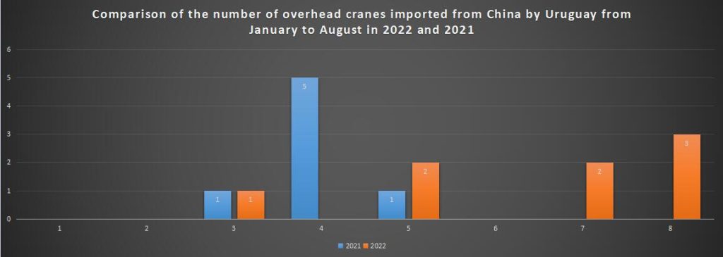Comparison of the number of overhead cranes imported from China by Uruguay from January to August in 2022 and 2021