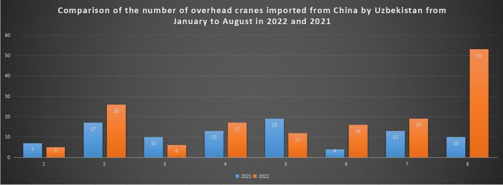 Comparison of the number of overhead cranes imported from China by Uzbekistan from January to August in 2022 and 2021