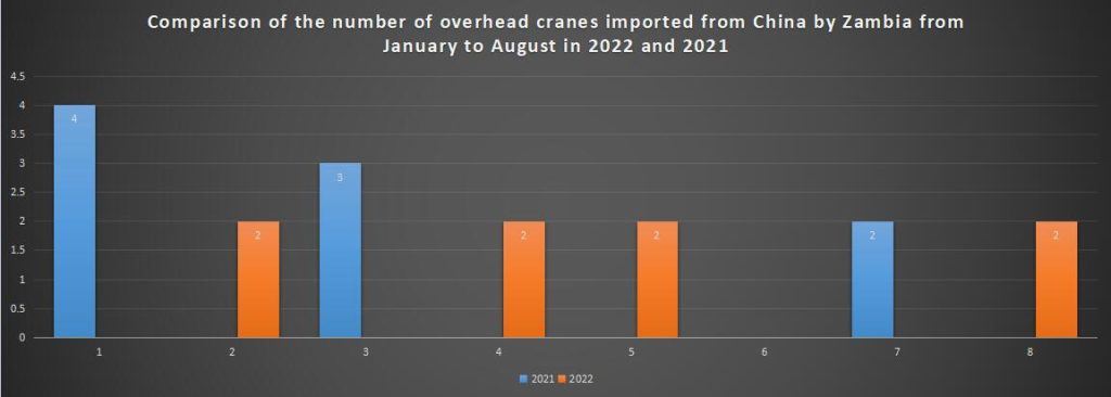 Comparison of the number of overhead cranes imported from China by Zambia from January to August in 2022 and 2021