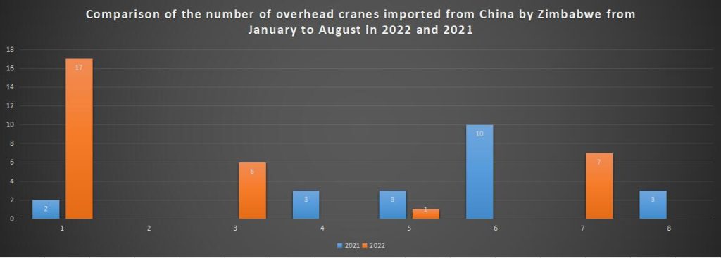 Comparison of the number of overhead cranes imported from China by Zimbabwe from January to August in 2022 and 2021