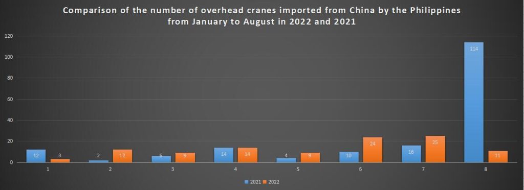 Comparison of the number of overhead cranes imported from China by the Philippines from January to August in 2022 and 2021