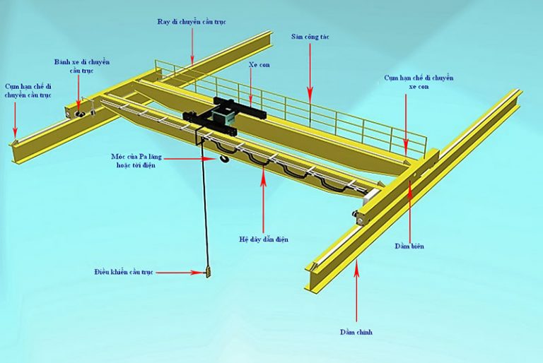 Các bộ phận của cầu trục dầm đôi: Dầm chính, dầm biên, điều khiển cầu trục, Palang hoặc xe con