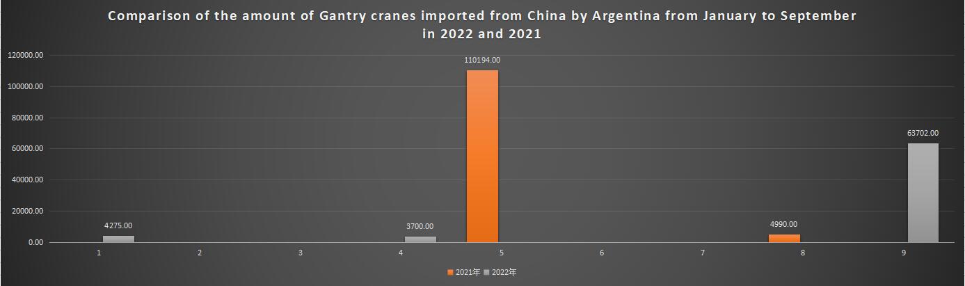 Comparison of the amount of Gantry cranes imported from China by Argentina from January to September in 2022 and 2021