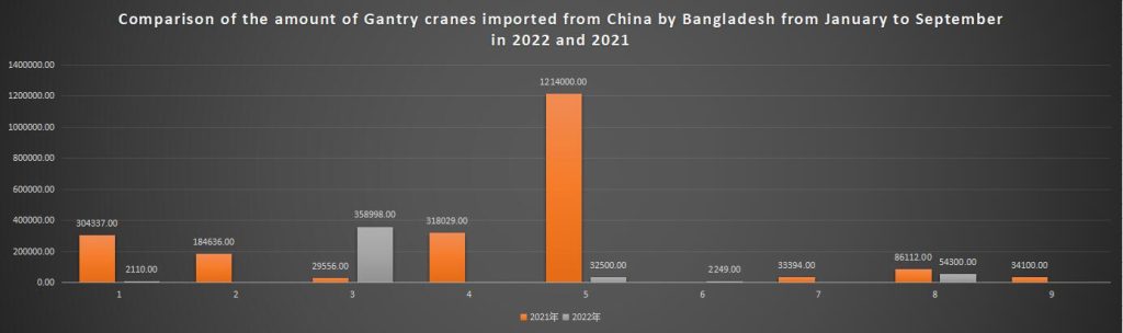Comparison of the amount of Gantry cranes imported from China by Bangladesh from January to September in 2022 and 2021