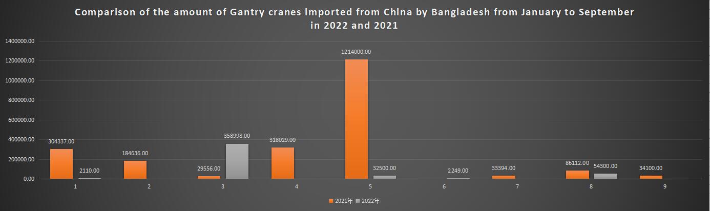 Comparison of the amount of Gantry cranes imported from China by Bangladesh from January to September in 2022 and 2021