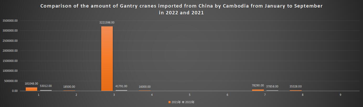 Comparison of the amount of Gantry cranes imported from China by Cambodia from January to September in 2022 and 2021