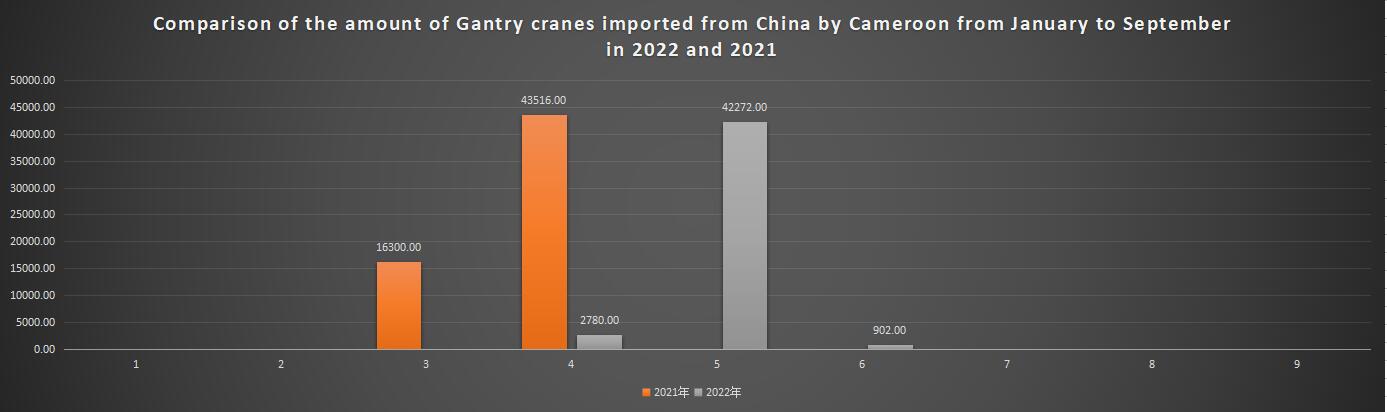 Comparison of the amount of Gantry cranes imported from China by Cameroon from January to September in 2022 and 2021