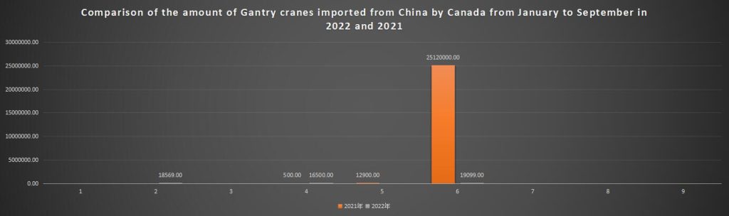 Comparison of the amount of Gantry cranes imported from China by Canada from January to September in 2022 and 2021