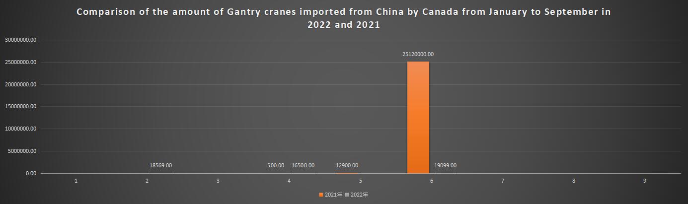 Comparison of the amount of Gantry cranes imported from China by Canada from January to September in 2022 and 2021