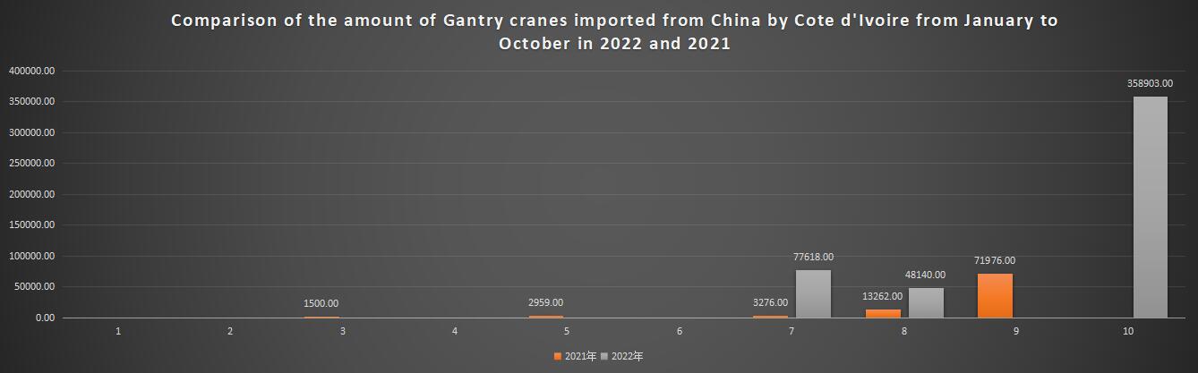 Comparison of the amount of Gantry cranes imported from China by Cote d'Ivoire from January to October in 2022 and 2021