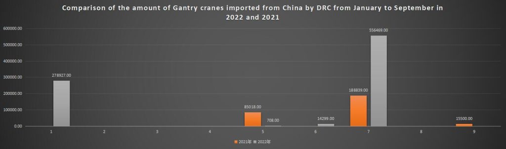 Comparison of the amount of Gantry cranes imported from China by DRC from January to September in 2022 and 2021