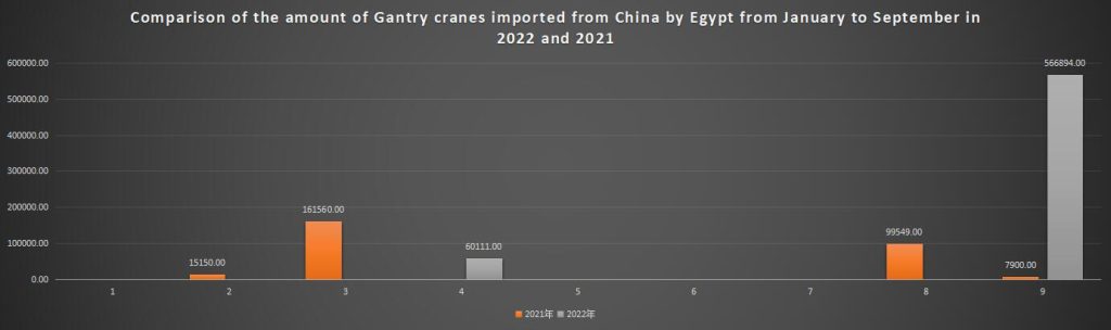 Comparison of the amount of Gantry cranes imported from China by Egypt from January to September in 2022 and 2021