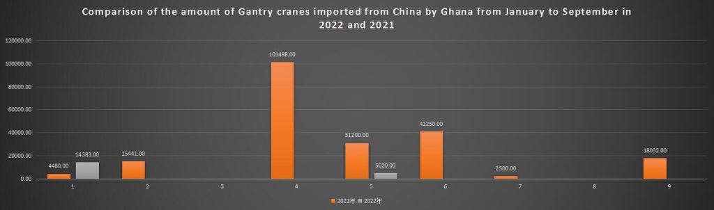 Comparison of the amount of Gantry cranes imported from China by Ghana from January to September in 2022 and 2021