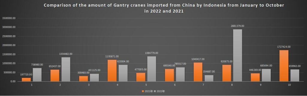 Comparison of the amount of Gantry cranes imported from China by Indonesia from January to October in 2022 and 2021