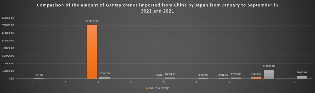 Comparison of the amount of Gantry cranes imported from China by Japan from January to September in 2022 and 2021