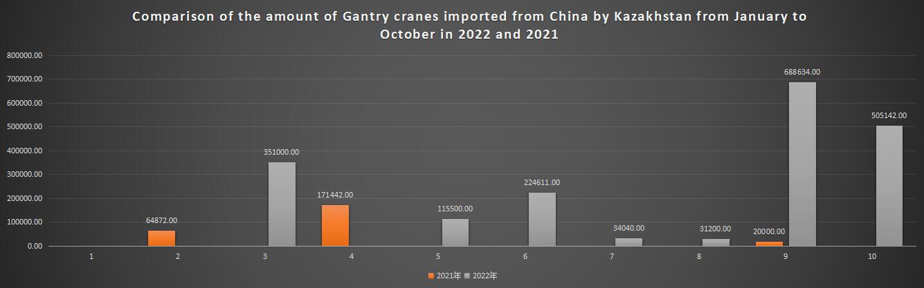 Comparison of the amount of Gantry cranes imported from China by Kazakhstan from January to October in 2022 and 2021