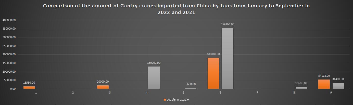 Comparison of the amount of Gantry cranes imported from China by Laos from January to September in 2022 and 2021