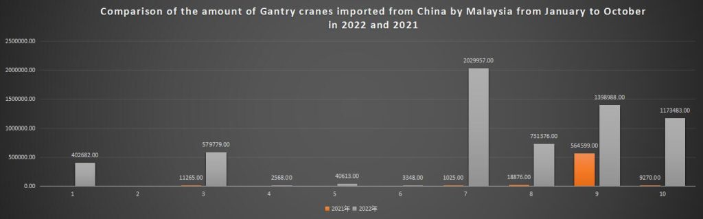 Comparison of the amount of Gantry cranes imported from China by Malaysia from January to October in 2022 and 2021