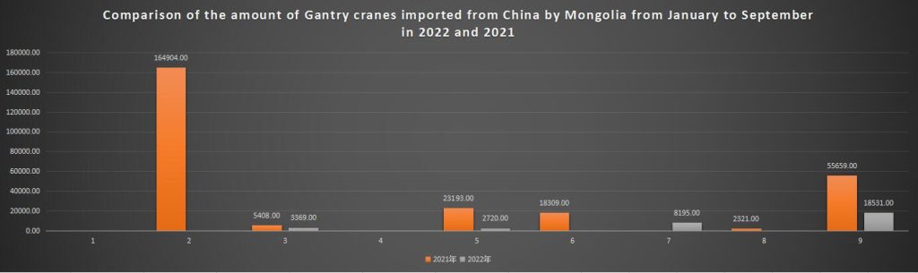 Comparison of the amount of Gantry cranes imported from China by Mongolia from January to September in 2022 and 2021