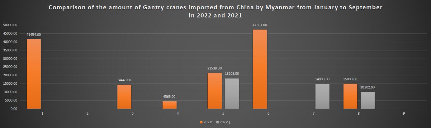 Comparison of the amount of Gantry cranes imported from China by Myanmar from January to September in 2022 and 2021