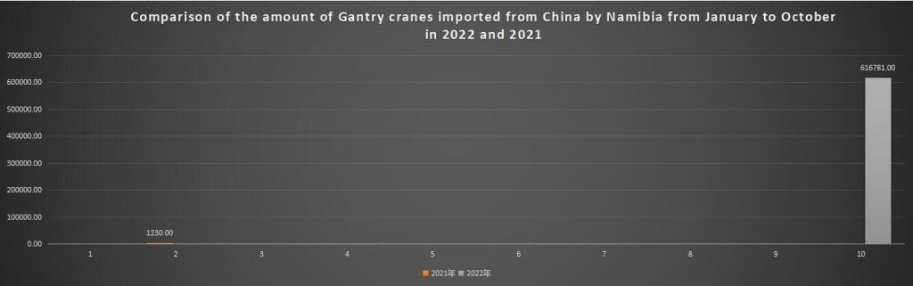 Comparison of the amount of Gantry cranes imported from China by Namibia from January to October in 2022 and 2021