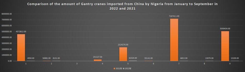 Comparison of the amount of Gantry cranes imported from China by Nigeria from January to September in 2022 and 2021