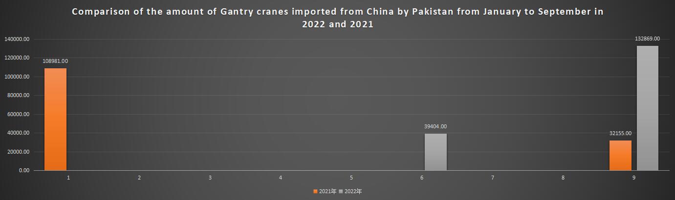 Comparison of the amount of Gantry cranes imported from China by Pakistan from January to September in 2022 and 2021