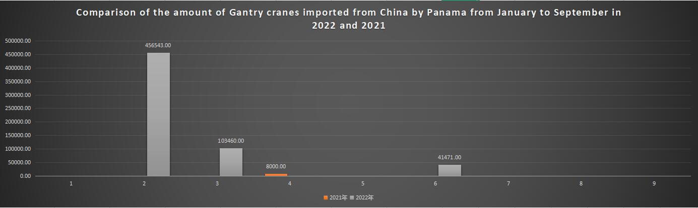 Comparison of the amount of Gantry cranes imported from China by Panama from January to September in 2022 and 2021