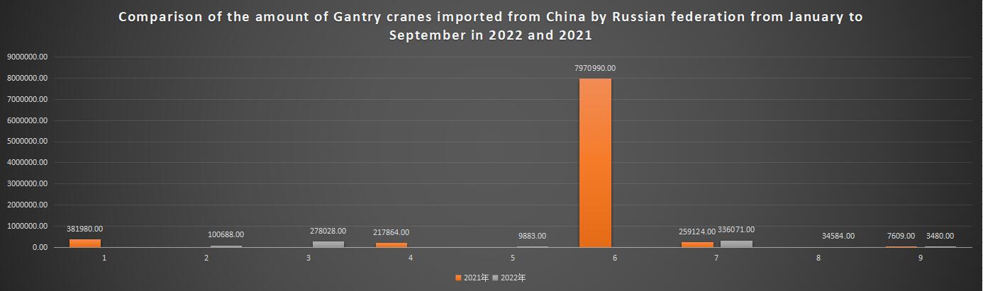 Comparison of the amount of Gantry cranes imported from China by Russian federation from January to September in 2022 and 2021