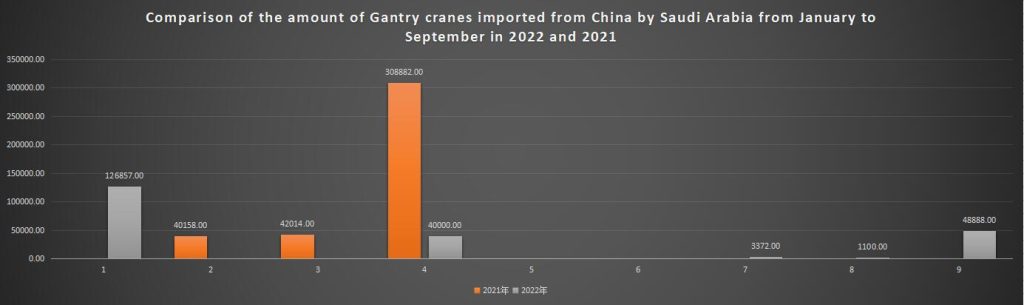 Comparison of the amount of Gantry cranes imported from China by Saudi Arabia from January to September in 2022 and 2021