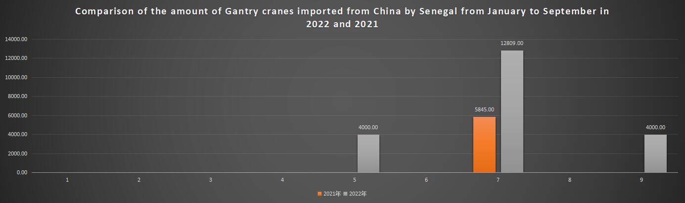 Comparison of the amount of Gantry cranes imported from China by Senegal from January to September in 2022 and 2021