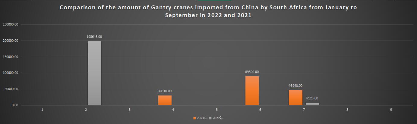 Comparison of the amount of Gantry cranes imported from China by South Africa from January to September in 2022 and 2021