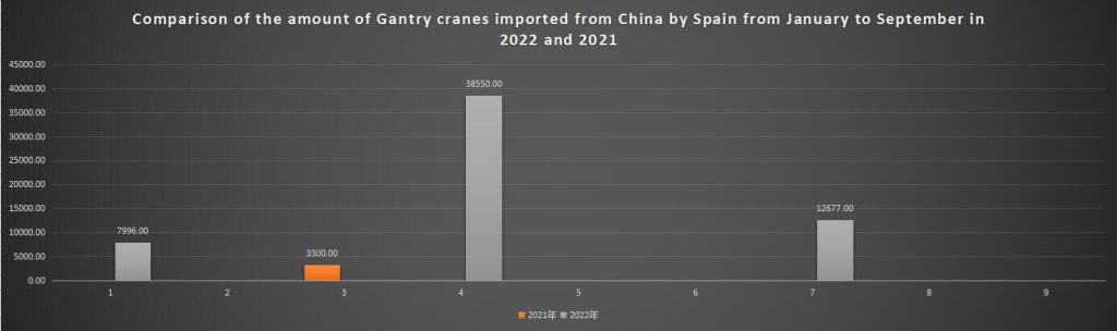 Comparison of the amount of Gantry cranes imported from China by Spain from January to September in 2022 and 2021