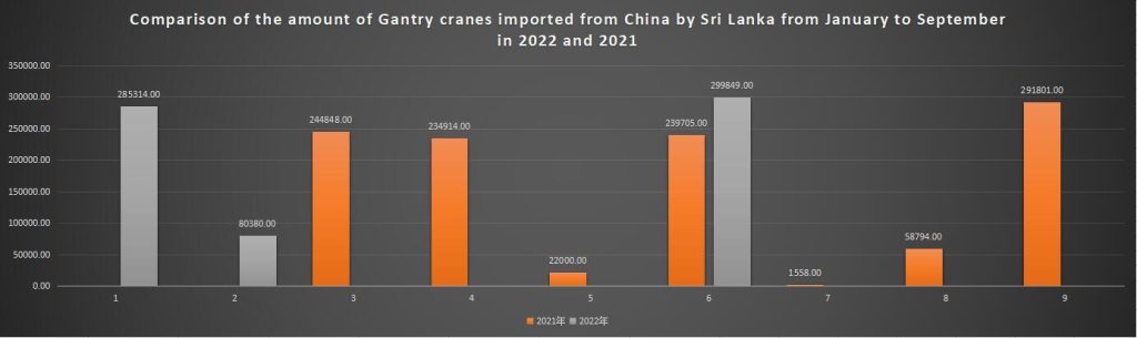 Comparison of the amount of Gantry cranes imported from China by Sri Lanka from January to September in 2022 and 2021