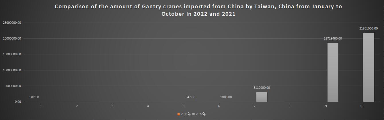 Comparison of the amount of Gantry cranes imported from China by Taiwan, China from January to October in 2022 and 2021