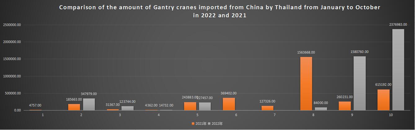 Comparison of the amount of Gantry cranes imported from China by Thailand from January to October in 2022 and 2021