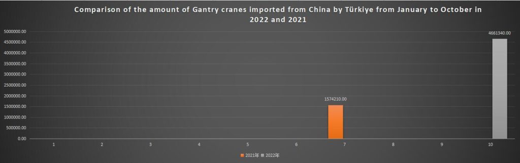 Comparison of the amount of Gantry cranes imported from China by Türkiye from January to October in 2022 and 2021