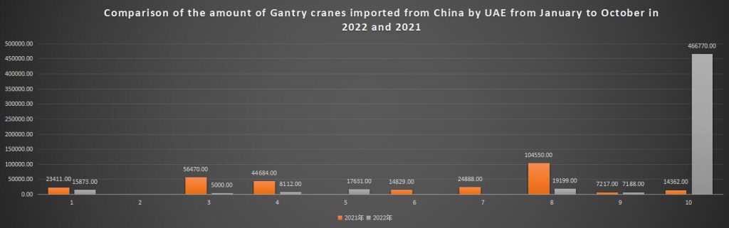 Comparison of the amount of Gantry cranes imported from China by UAE from January to October in 2022 and 2021