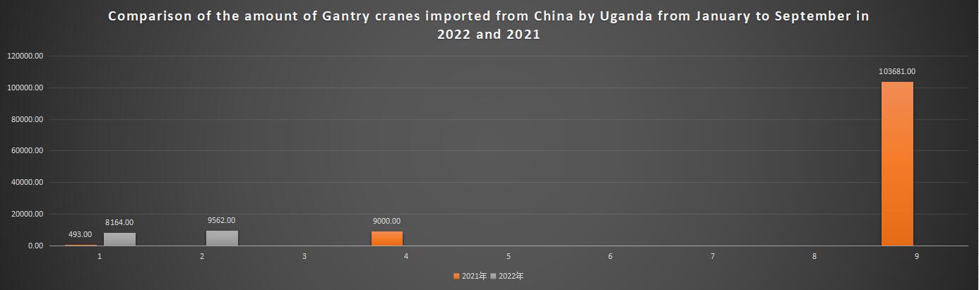 Comparison of the amount of Gantry cranes imported from China by Uganda from January to September in 2022 and 2021