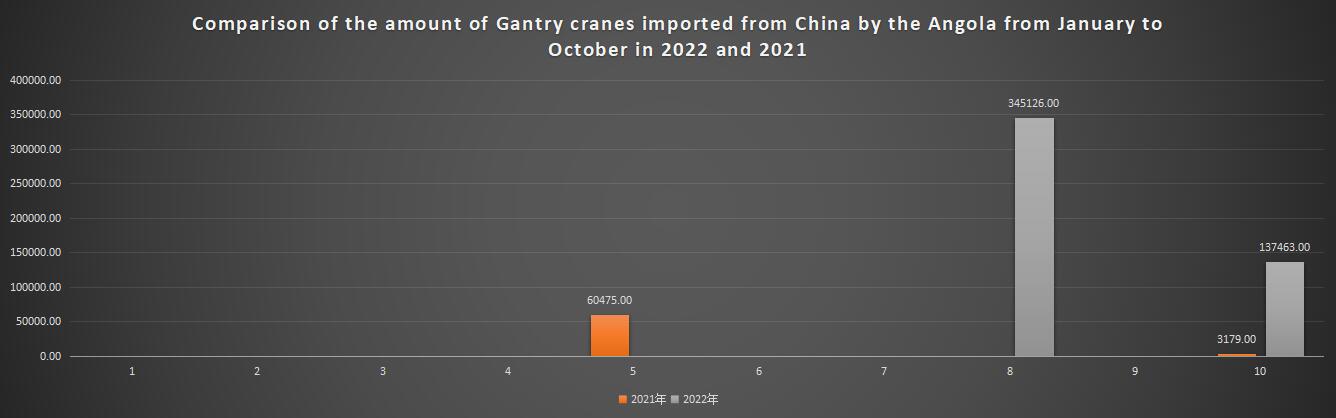 Comparison of the amount of Gantry cranes imported from China by the Angola from January to October in 2022 and 2021