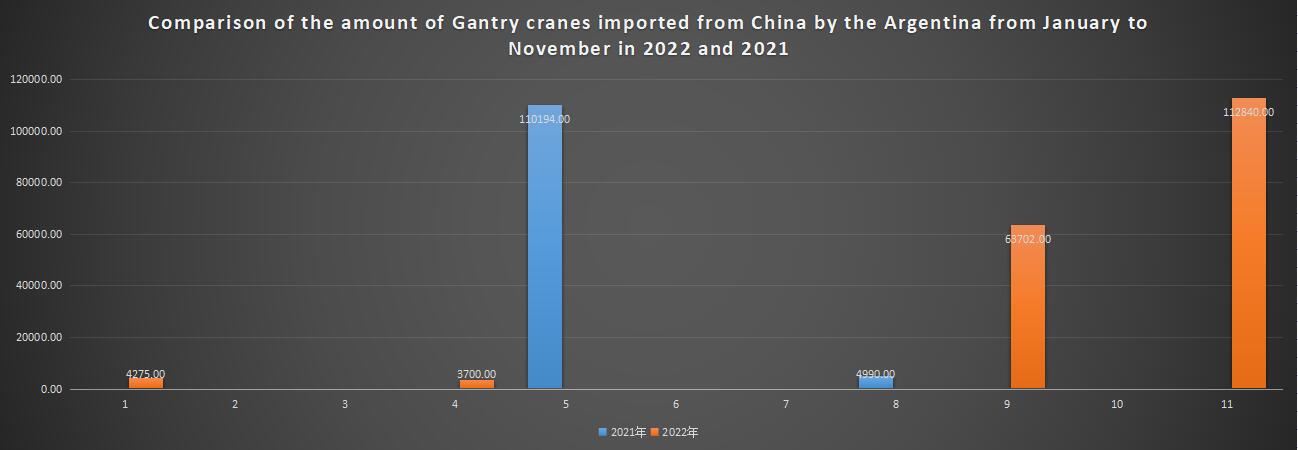 Comparison of the amount of Gantry cranes imported from China by the Argentina from January to November in 2022 and 2021