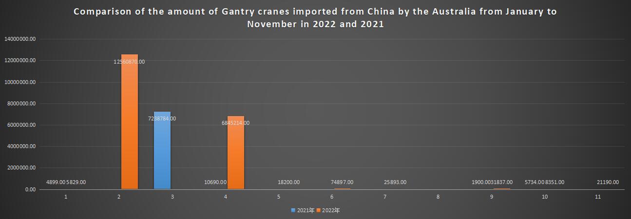 Comparison of the amount of Gantry cranes imported from China by the Australia from January to November in 2022 and 2021