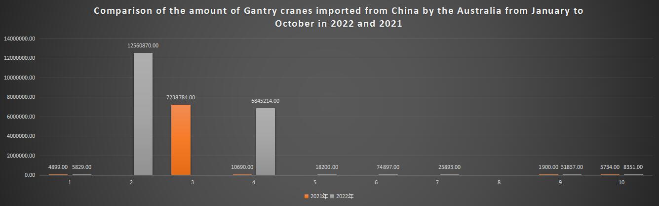 Comparison of the amount of Gantry cranes imported from China by the Australia from January to October in 2022 and 2021