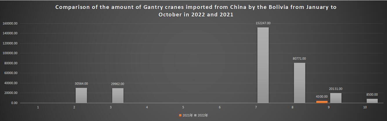 Comparison of the amount of Gantry cranes imported from China by the Bolivia from January to October in 2022 and 2021