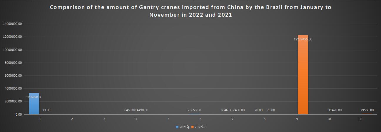 Comparison of the amount of Gantry cranes imported from China by the Brazil from January to November in 2022 and 2021