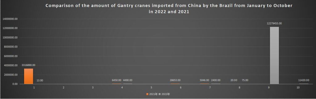 Comparison of the amount of Gantry cranes imported from China by the Brazil from January to October in 2022 and 2021