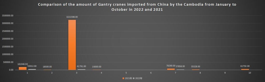 Comparison of the amount of Gantry cranes imported from China by the Cambodia from January to October in 2022 and 2021