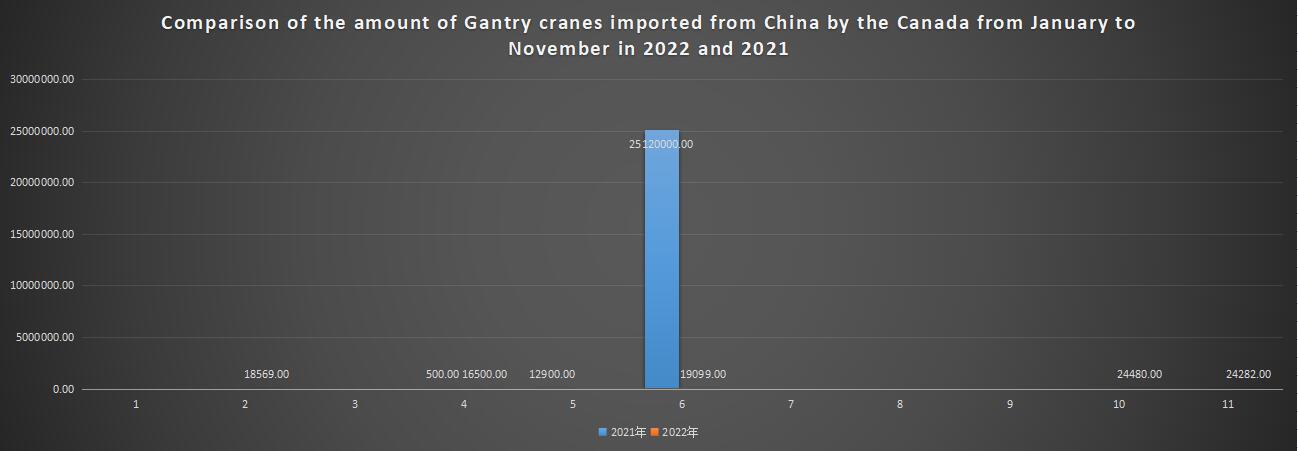 Comparison of the amount of Gantry cranes imported from China by the Canada from January to November in 2022 and 2021