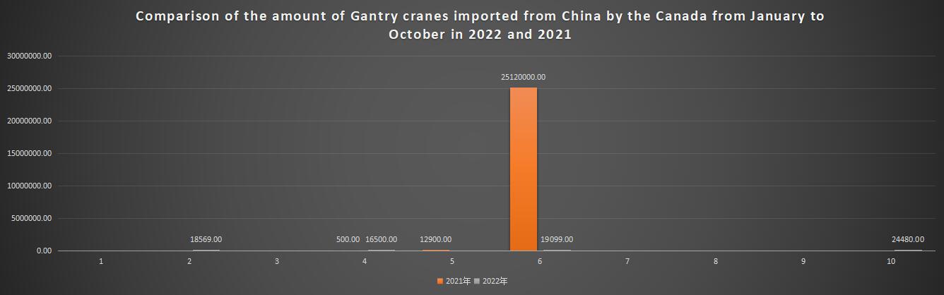 Comparison of the amount of Gantry cranes imported from China by the Canada from January to October in 2022 and 2021