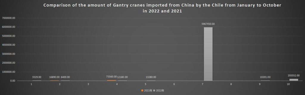 Comparison of the amount of Gantry cranes imported from China by the Chile from January to October in 2022 and 2021